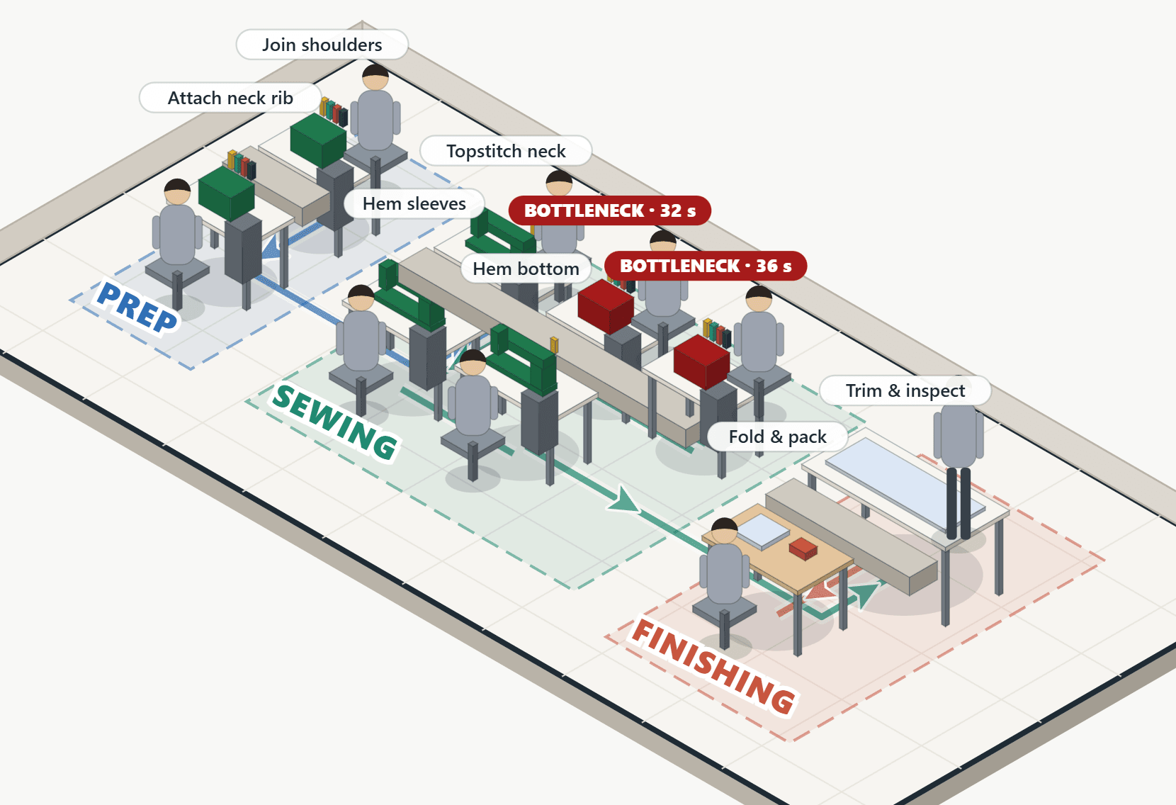 Isometric view of a nine-station sample T-shirt line: three sections, operators and marked bottleneck stations